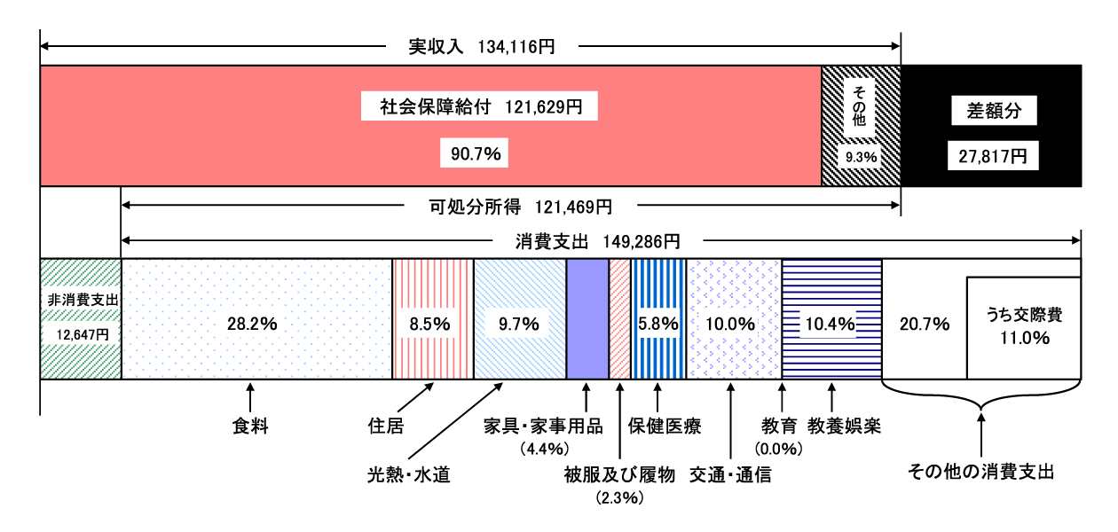 65歳以上の単身無職世帯（高齢単身無職世帯）の家計収支 －2024年－｜家計調査報告 家計収支編2024年(令和６年)平均結果の概要