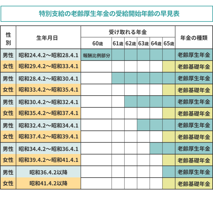 特別支給の老齢厚生年金 受給開始年齢の早見表