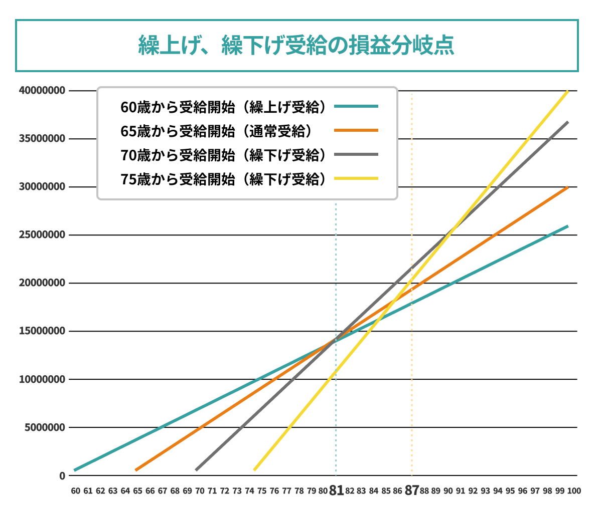 繰上げ、繰下げ受給の損益分岐点