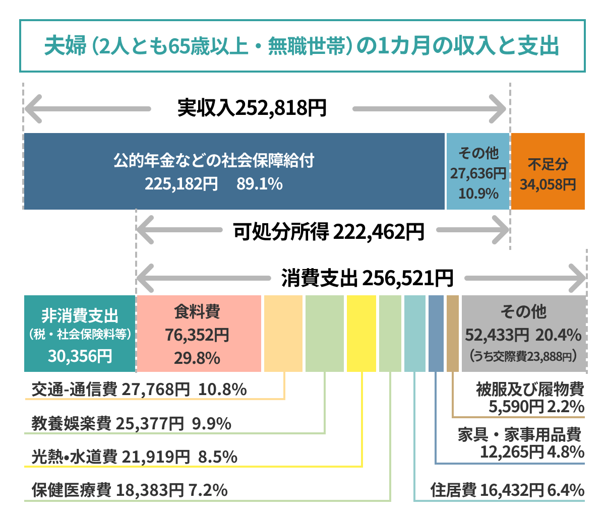 夫婦（2人とも65歳以上・無職世帯）の1カ月の収入と支出
