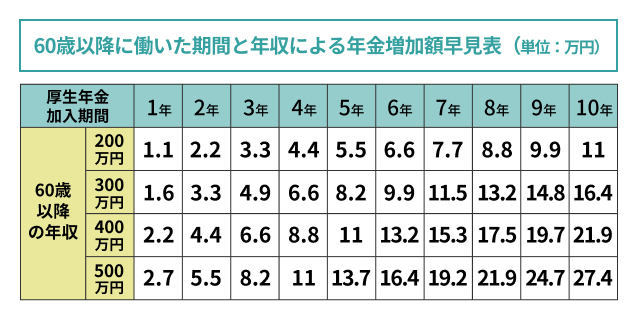 60歳以降に働いた期間と年収による年金増加額早見表（単位：万円）