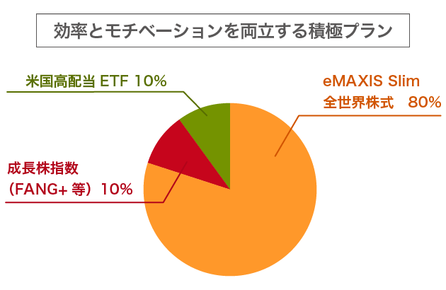 効率とモチベーションを両立する積極プラン