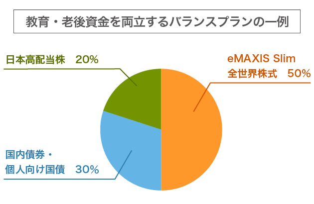 教育・老後資金を両立するバランスプランの一例