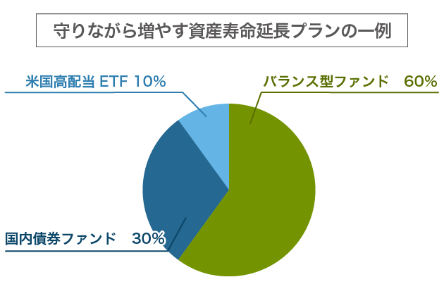 守りながら増やす資産寿命延長プランの一例