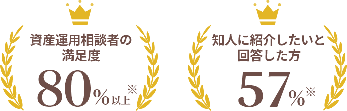 資産運用相談者の満足度、知人に相談したいと回答した方