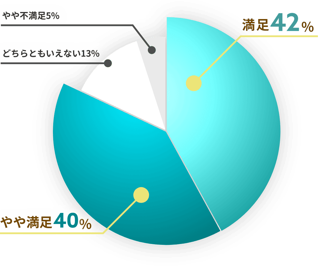 満足度82%