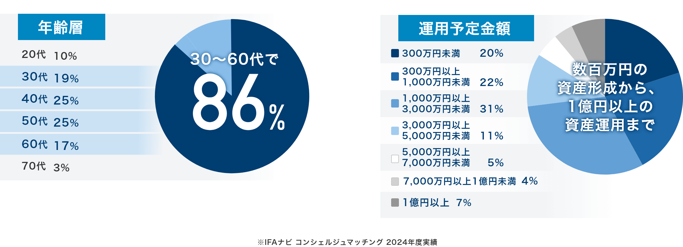 年齢層/運用予定金額